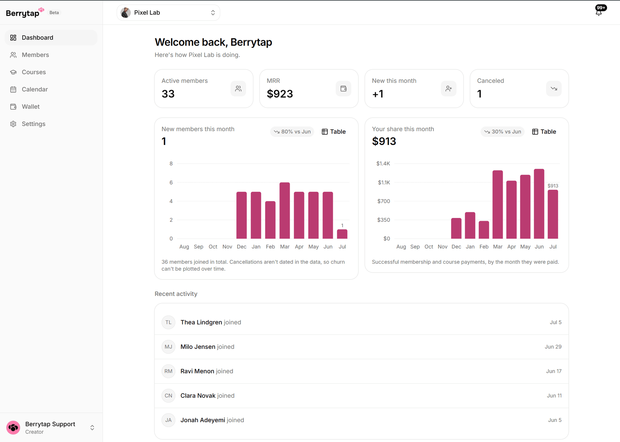 The creator dashboard with headline metrics for active members, MRR, new joins and cancellations, charts for new members and revenue per month, and a recent activity list.