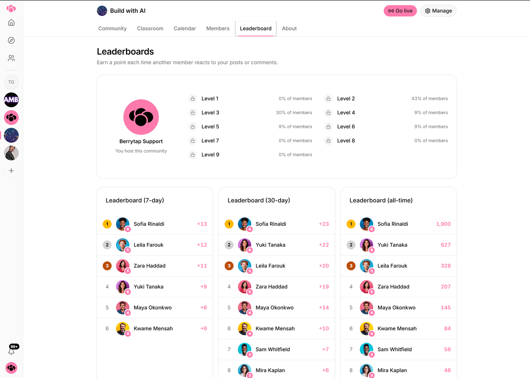 The community leaderboard ranking members by points, with All-time, Last 7 days and Last 30 days tabs and a level badge on each avatar.